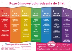ROZWOJ MOWY OD URODZENIA DO 3 lat Mówi Aga Agnieszka Ciechanowska Logopeda neurologopeda Gniezno