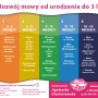 Rozwój mowy dziecka od urodzenia do 3. roku życia